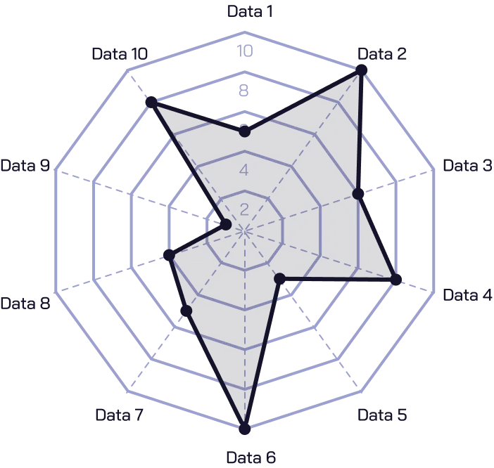 Radar chart showing cognitive limits evaluation